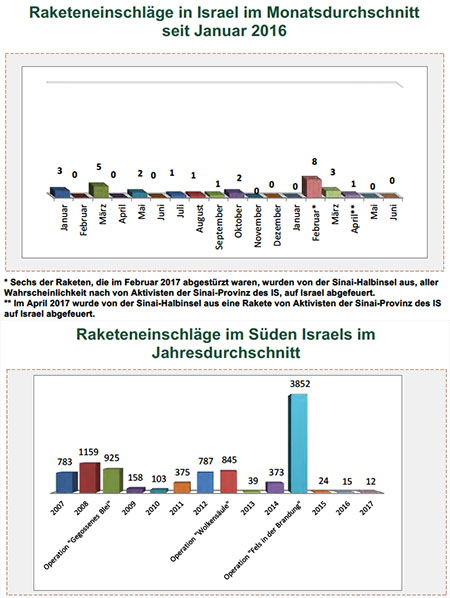 Der Raketenbeschuss