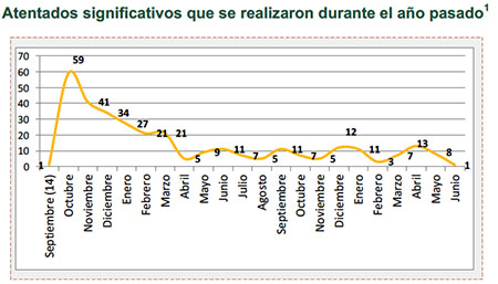 Atentados significativos que se realizaron durante el año pasado