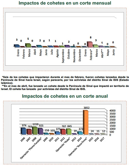 Disparo de cohetes hacia Israel