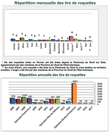 Tirs de roquettes sur Israël