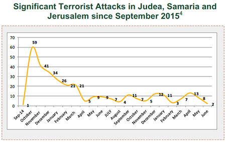 Significant Terrorist Attacks in Judea, Samaria and Jerusalem since September 2015