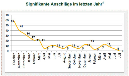 Signifikante Anschläge im letzten Jahr