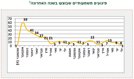 פיגועים משמעותיים שבוצעו בשנה האחרונה