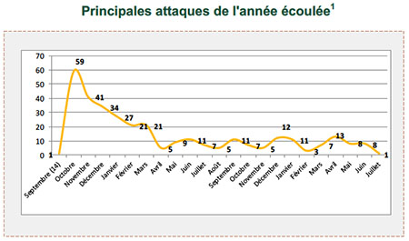 Principales attaques de l'année écoulée