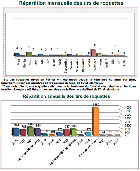 Tirs de roquettes sur Israël