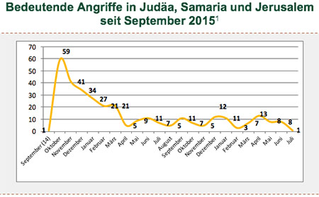 Bedeutende Angriffe in Judäa, Samaria und Jerusalem seit September 2015