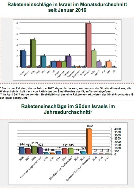 Der Raketenbeschuss