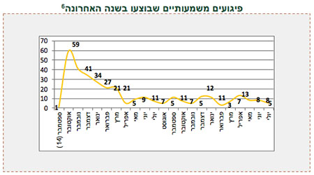 פיגועים משמעותיים שבוצעו בשנה האחרונה