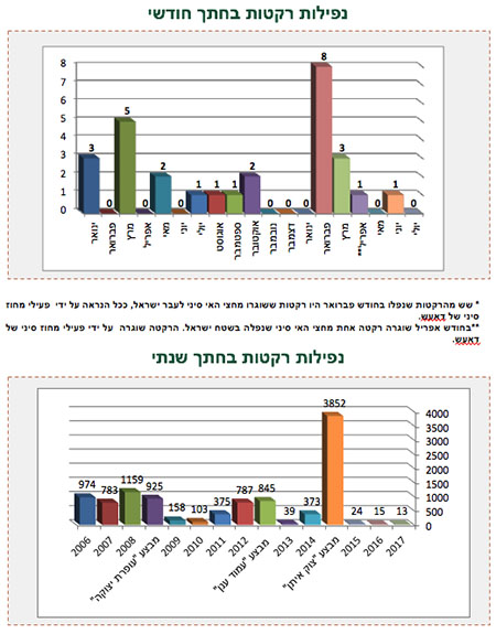 ירי לעבר ישראל