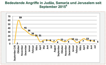 Bedeutende Angriffe in Judäa, Samaria und Jerusalem seit September 2015