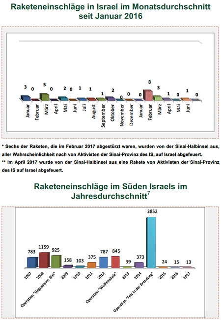 Der Raketenbeschuss