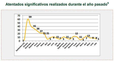 Atentados significativos realizados durante el año pasado