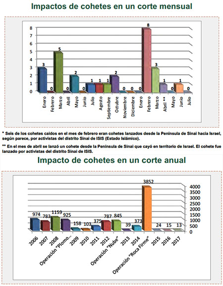 Disparos hacia Israel