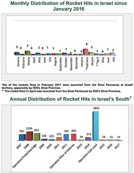 Rocket Fire Attacking Israel 